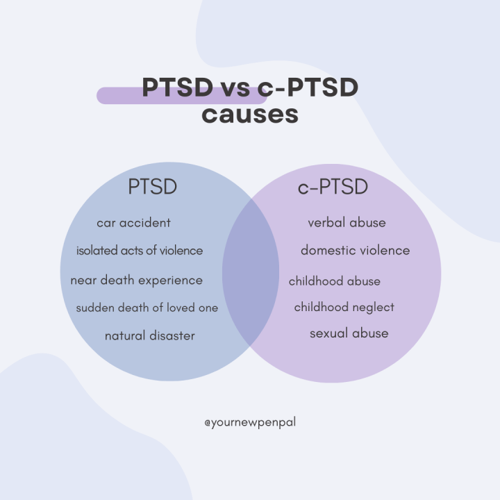 Includes a link to an article about C-PTSD and relationships.

Image compares PTSD and c-PTSD symptoms.

PTSD - car accident, isolated acts of violence, near death experiencing, sudden death of a loved one, natural disaster.

c-PTSD - verbal abuse, domestic violence, childhood abuse, childhood neglect, sexual abuse.
